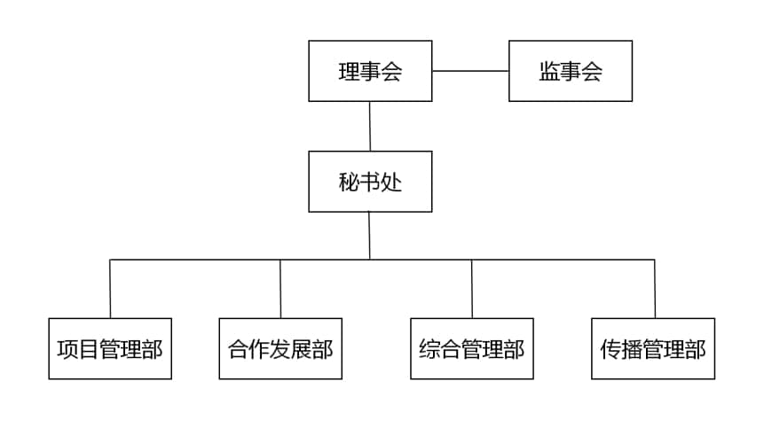 组织架构